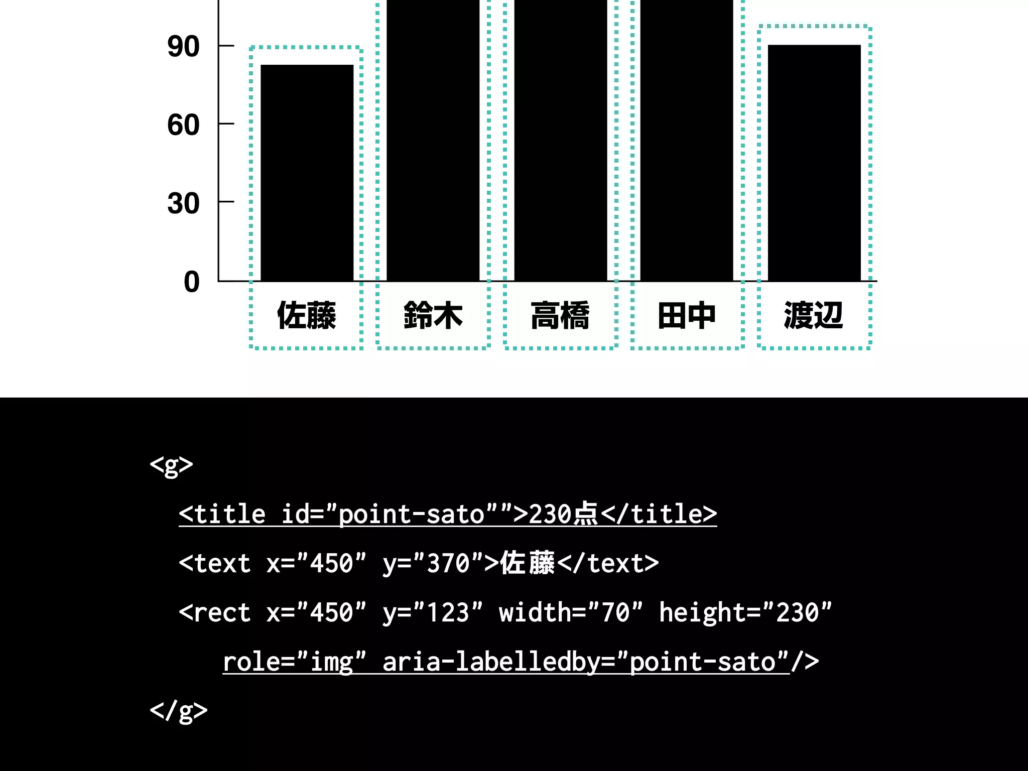 0
30
60
90
渡辺田中高橋鈴木佐藤
<g>
<title id="point-sato"">230点</title>
<text x="450" y="370">佐藤</text>
<rect x="450" y="123" width="70" height="230"
role="img" aria-labelledby="point-sato"/>
</g>
 