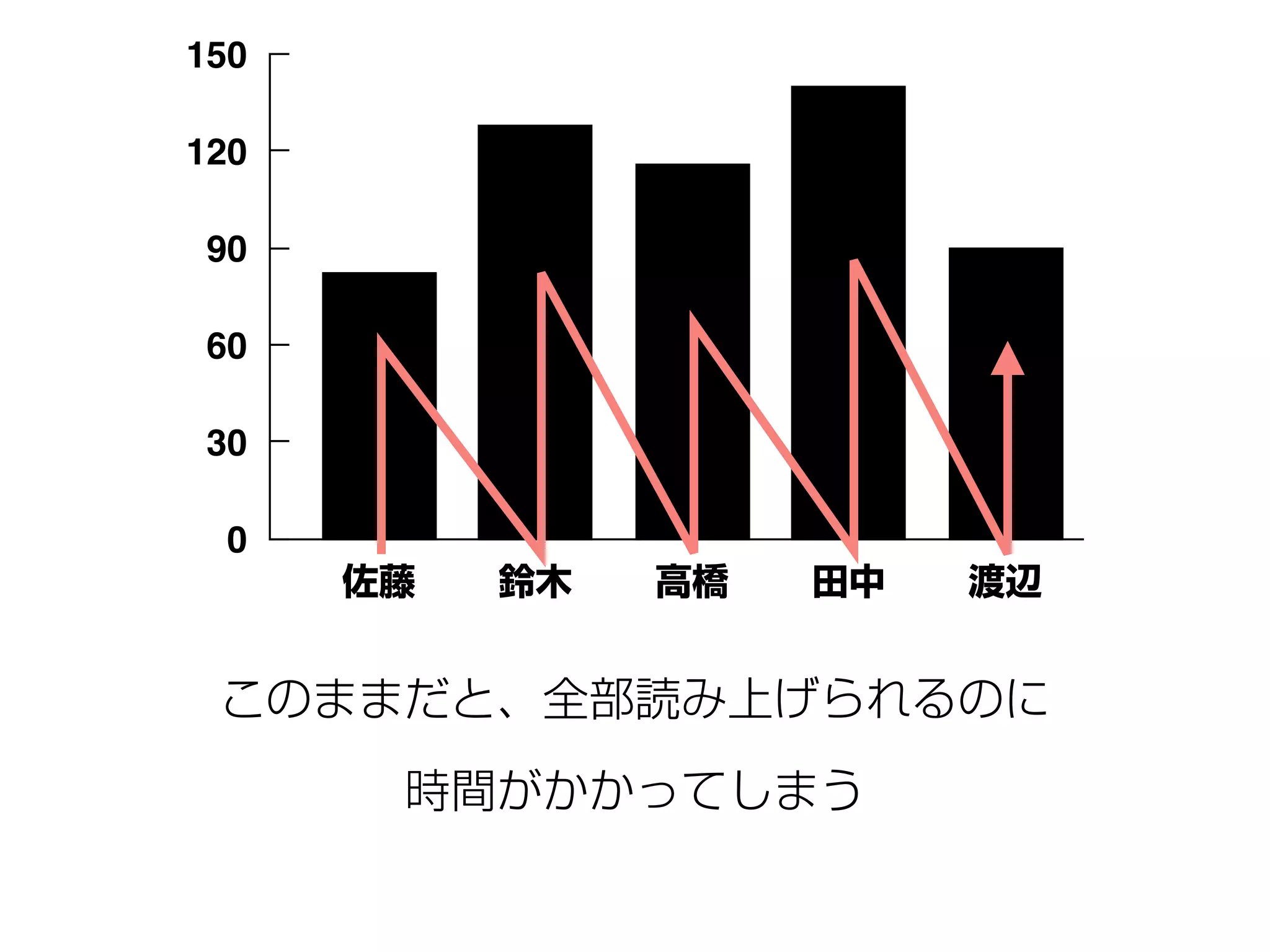 0
30
60
90
120
150
渡辺田中高橋鈴木佐藤
このままだと、全部読み上げられるのに
時間がかかってしまう
 