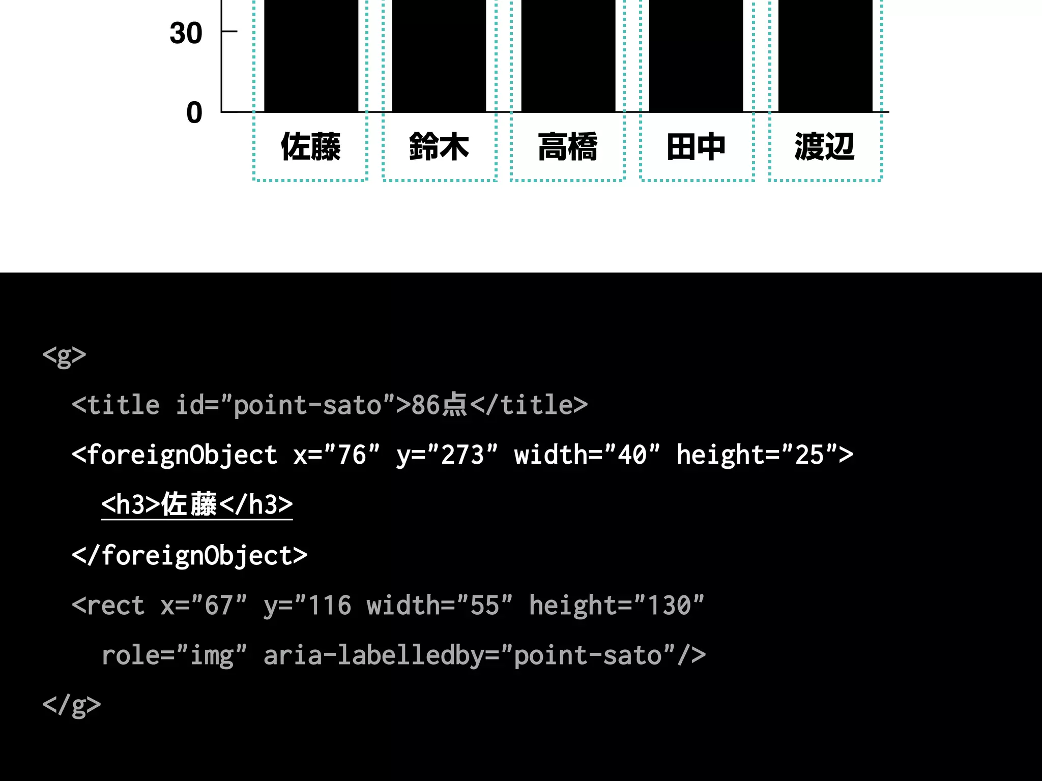 0
30
渡辺田中高橋鈴木佐藤
<g>
<title id="point-sato">86点</title>
<foreignObject x="76" y="273" width="40" height="25">
<h3>佐藤</h3>
</foreignObject>
<rect x="67" y="116 width="55" height="130"
role="img" aria-labelledby="point-sato"/>
</g>
 