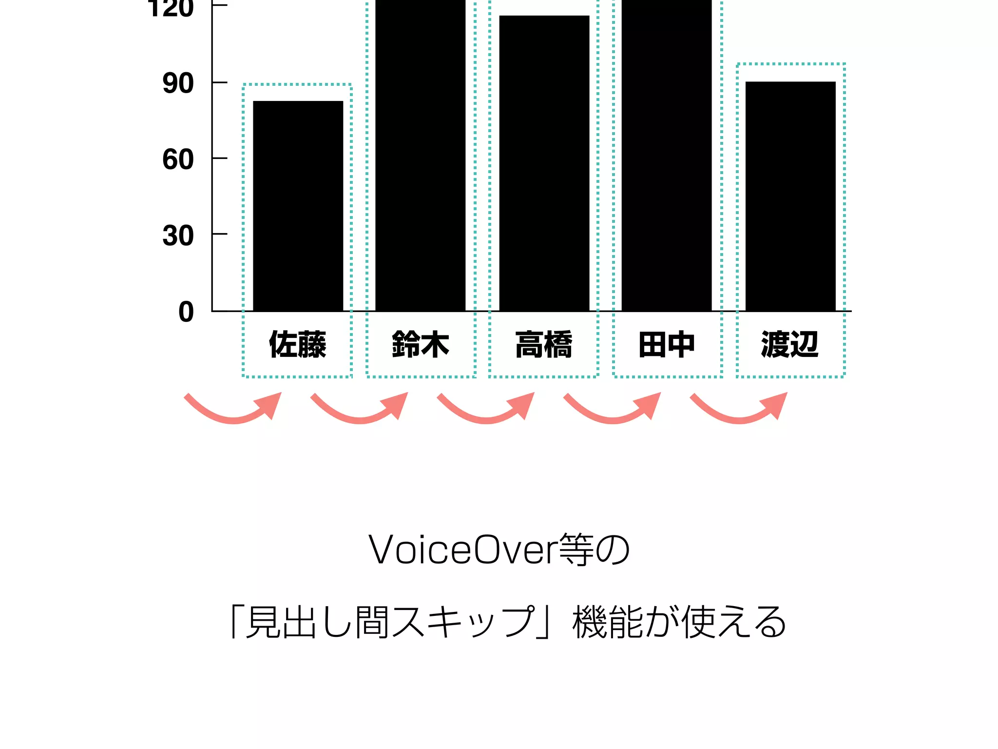 0
30
60
90
120
渡辺田中高橋鈴木佐藤
VoiceOver等の
「見出し間スキップ」機能が使える
 