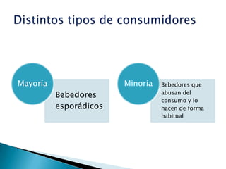 Mayoría                 Minoría   Bebedores que
                                  abusan del
          Bebedores
                                  consumo y lo
          esporádicos             hacen de forma
                                  habitual
 