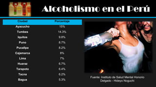 Alcoholismo en el Perú
Ciudad

Porcentaje

Ayacucho

15%

Tumbes

14.3%

Iquitos

9.8%

Puno

8.7%

Pucallpa

8.2%

Cajamarca

8%

Lima

7%

Huaraz

6.7%

Tarapoto

6.4%

Tacna

6.2%

Bagua

5.3%

Fuente: Instituto de Salud Mental Honorio
Delgado - Hideyo Noguchi

 