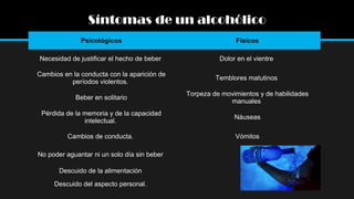 Síntomas de un alcohólico
Psicológicos

Físicos

Necesidad de justificar el hecho de beber

Dolor en el vientre

Cambios en la conducta con la aparición de
períodos violentos.

Temblores matutinos

Beber en solitario

Torpeza de movimientos y de habilidades
manuales

Pérdida de la memoria y de la capacidad
intelectual.

Náuseas

Cambios de conducta.

Vómitos

No poder aguantar ni un solo día sin beber
Descuido de la alimentación
Descuido del aspecto personal.

 