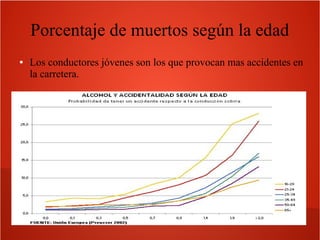 Porcentaje de muertos según la edad
●

Los conductores jóvenes son los que provocan mas accidentes en
la carretera.

 