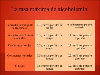 La tasa máxima de alcoholemia
Conductor de transporte
de mercancías

0,3 gramos por litro en
sangre

0,15 miligramos por aire
expirado

Conductor de vehículos
especiales

0,3 gramos por litro en
sangre

0,15 mililitro por aire
expirado

Conductores noveles

0,3 gramos por litro en
sangre

0,15 mililitro por aire
expirado

Conductores normales

0,5 gramos por litro en
sangre

0,25 mililitro por aire
expirado

Ciclistas

0,5 gramos por litro en
sangre

0,25 mililitro por aire
expirado

 