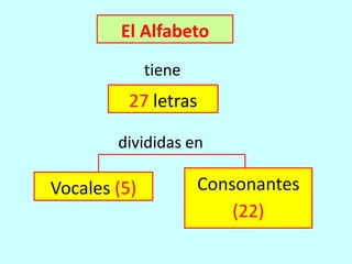 El Alfabeto
tiene

27 letras
divididas en

Vocales (5)

Consonantes
(22)

 