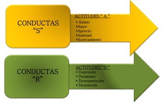 CONDUCTAS
“S”
ACTITUDES “ A “
 Ánimo
Amor
Aprecio
Amistad
Acercamiento
CONDUCTAS
“R”
ACTITUDES “D “
 Depresión
 Desánimo
 Desesperación
 Desolación
 