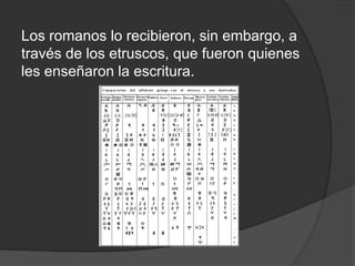 Los romanos lo recibieron, sin embargo, a través de los etruscos, que fueron quienes les enseñaron la escritura.