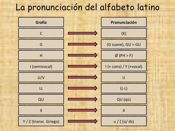 Resultado de imagen de alfabeto latino pronunciacion