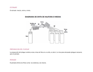 ESTIRADO
El estirado: mezcla, estira y nivela.
PREPARACION DEL PLIEGUE
La preparación del pliegue combina varias cintas de fibra en un ovillo, es decir; la cinta plana devanada (pliegue) necesaria
para el peinado.
PEINADO
El peinado elimina las fibras cortas las endereza y las mezcla.
 