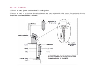 HILATURA DE ANILLOS
La hilatura de anillos aplica la torsión mediante un husillo giratorio.
La hilatura de anillos no es solamente el método de hilatura más lento, sino también el más costoso porque necesita una serie
de procesos adicionales (mechado y bobinado).
 