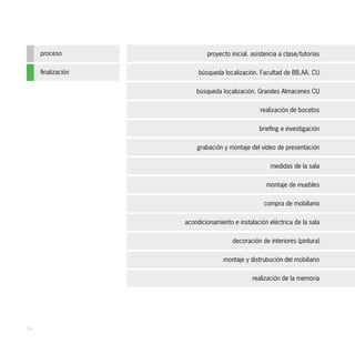 proceso                proyecto inicial. asistencia a clase/tutorías

     finalización        búsqueda localización. Facultad de BB.AA. CU

                        búsqueda localización. Grandes Almacenes CU

                                                 realización de bocetos

                                                briefing e investigación

                        grabación y montaje del vídeo de presentación

                                                     medidas de la sala

                                                   montaje de muebles

                                                  compra de mobiliario

                    acondicionamiento e instalación eléctrica de la sala

                                      decoración de interiores (pintura)

                                  montaje y distrubución del mobiliario

                                              realización de la memoria




36
 