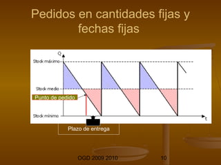 Pedidos en cantidades fijas y 
fechas fijas 
OGD 2009 2010 10 
Punto de pedido 
Plazo de entrega 
 