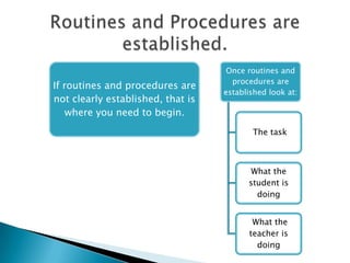 If routines and procedures are
not clearly established, that is
where you need to begin.
Once routines and
procedures are
established look at:
The task
What the
student is
doing
What the
teacher is
doing
 
