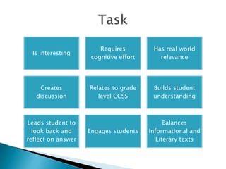 Is interesting
Requires
cognitive effort
Has real world
relevance
Creates
discussion
Relates to grade
level CCSS
Builds student
understanding
Leads student to
look back and
reflect on answer
Engages students
Balances
Informational and
Literary texts
 