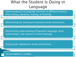 Understanding how language functions in different contexts
when writing, speaking, reading, or listening.
Determining the meaning of unknown words and phrases.
Determining understanding of figurative language, word
relationships, and nuances in word meanings.
Using grade-appropriate words and phrases.
Accountability is evident.
 