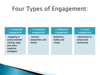 1. Intellectual
engagement
• engaging in
active problem
solving, logic,
and meta-
cognitive
strategies
2. Emotional
engagement
• interest,
enjoyment, and
choice
3. Behavioral
engagement
•behaviors,
habits and
rituals
4. Social
engagement
• attachment to
school and
community
 