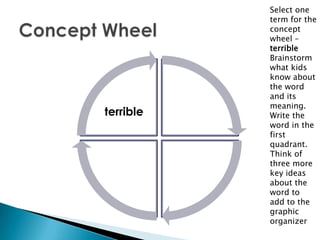 terrible
Select one
term for the
concept
wheel –
terrible
Brainstorm
what kids
know about
the word
and its
meaning.
Write the
word in the
first
quadrant.
Think of
three more
key ideas
about the
word to
add to the
graphic
organizer
 