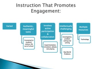 Varied Authentic,
meaningful
tasks
Connected to
students’
culture, life
out of school
Involves
active
participation
&
collaboration
Experimentation,
simulation, debate,
role playing
Intellectually
challenging
Investigation,
problem
asking and
solving
Real World
Problems
Multiple
resources
Technology
 