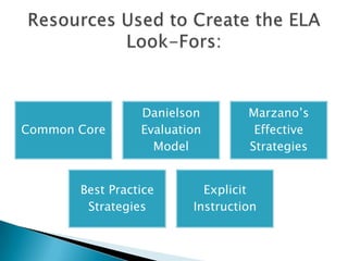 Common Core
Danielson
Evaluation
Model
Marzano’s
Effective
Strategies
Best Practice
Strategies
Explicit
Instruction
 