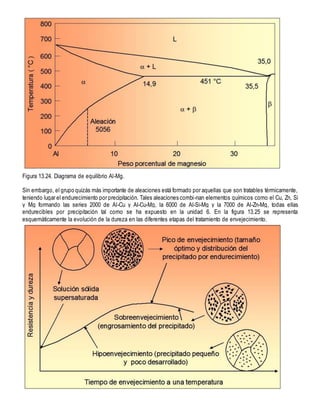 Figura 13.24. Diagrama de equilibrio Al-Mg.
Sin embargo, el grupo quizás más importante de aleaciones está formado por aquellas que son tratables térmicamente,
teniendo lugar el endurecimiento por precipitación. Tales aleaciones combi-nan elementos químicos como el Cu, Zn, Si
y Mg formando las series 2000 de Al-Cu y Al-Cu-Mg, la 6000 de Al-Si-Mg y la 7000 de Al-Zn-Mg, todas ellas
endurecibles por precipitación tal como se ha expuesto en la unidad 6. En la figura 13.25 se representa
esquemáticamente la evolución de la dureza en las diferentes etapas del tratamiento de envejecimiento.
 