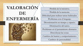 Pérdida de la iniciativa. 
Pérdida de la memoria. 
Dificultad para realizar tareas habituales. 
Problemas con el lenguaje. 
Desorientación en tiempo y espacio. 
Disminución del juicio. 
Problemas en el pensamiento abstracto. 
Descolocan las cosas. 
Cambios de humor y comportamiento. 
Cambios de personalidad. 
VALORACIÓN 
DE 
ENFERMERÍA 
 