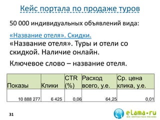 Кейс портала по продаже туров
50 000 индивидуальных объявлений вида:
«Название отеля». Скидки.
«Название отеля». Туры и отели со
скидкой. Наличие онлайн.
Ключевое слово – название отеля.
31
Показы Клики
CTR
(%)
Расход
всего, у.е.
Ср. цена
клика, у.е.
10 888 277 6 425 0,06 64,25 0,01
 