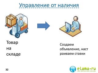 Управление от наличия
Товар
на
складе
32
Создаем
объявление, наст
раиваем ставки
 