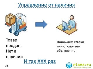 Управление от наличия
Товар
продан.
Нет в
наличии
33
Понижаем ставки
или отключаем
объявление
И так ХХХ раз
 