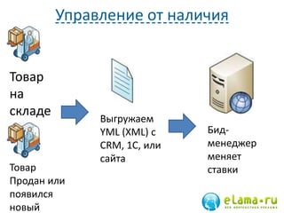 Управление от наличия
Товар
на
складе
34
Выгружаем
YML (XML) с
CRM, 1С, или
сайта
Бид-
менеджер
меняет
ставкиТовар
Продан или
появился
новый
 