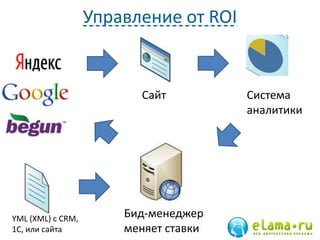 Управление от ROI
36
Бид-менеджер
меняет ставки
Сайт Система
аналитики
YML (XML) с CRM,
1С, или сайта
 