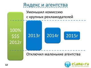 Яндекс и агентства
12
100%
$$$
2012г
Уменьшил комиссию
с крупных рекламодателей
Отключил маленькие агентства
2013г 2014г 2015г
 