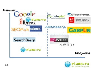 14
Навыки
Бюджеты
Агентства
 
