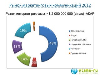 Рынок маркетинговых коммуникаций 2012
Рынок интернет рекламы > $ 2 000 000 000 (c ндс) АКАР
 