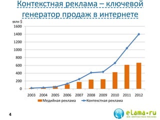 Контекстная реклама – ключевой
генератор продаж в интернете
4
0
200
400
600
800
1000
1200
1400
1600
2003 2004 2005 2006 2007 2008 2009 2010 2011 2012
млн $
Медийная реклама Контекстная реклама
 