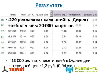 Результаты
• ~18 000 целевых посетителей в будние дни
по средней цене 1,2 руб. (0,04 у.е.)
• 220 рекламных кампаний на Директ
по более чем 20 000 запросов
 