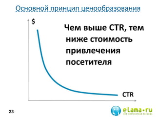 Основной принцип ценообразования
23
Чем выше CTR, тем
ниже стоимость
привлечения
посетителя
 