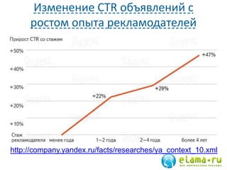 Изменение CTR объявлений с
ростом опыта рекламодателей
http://company.yandex.ru/facts/researches/ya_context_10.xml
 