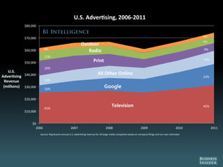 U.S. Adver sing, 2006-2011
            $80,000


            $70,000                                                                                                                                  4%
                                                                                                                                                     7%
                                                          Outdoor
                          6%                                                                                                                         9%
            $60,000                                          Radio
                          11%
                                                                     Print                                                                           14%
            $50,000
                          20%
   U.S.
                                                                        All Other Online
Adver sing $40,000                                                                                                                                   23%
 Revenue                  13%
 (millions) $30,000
                          10%
                                                                              Google

            $20,000

                          41%
                                                                                     Television                                                      42%
            $10,000


                 $0
                   2006                         2007                            2008                           2009                           2010         2011
                      Source: Represents annual U.S. adver sing revenue for 20 large media companies based on company filings and our own es mates
 