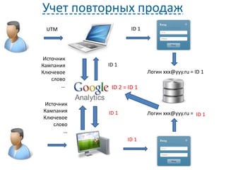 Учет повторных продаж
ID 1UTM
Источник
Кампания
Ключевое
слово
…
ID 1
Логин xxx@yyy.ru = ID 1
Источник
Кампания
Ключевое
слово
…
ID 2
ID 2
Логин xxx@yyy.ru = ID 2
ID 2 = ID 1
ID 1
ID 1
ID 1
 