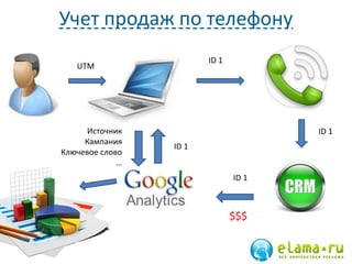 Учет продаж по телефону
ID 1
ID 1
ID 1
UTM
Источник
Кампания
Ключевое слово
…
ID 1
$$$
 