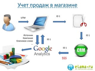Учет продаж в магазине
ID 1
ID 1
ID 1
UTM
Источник
Кампания
Ключевое слово
…
ID 1
$$$
 