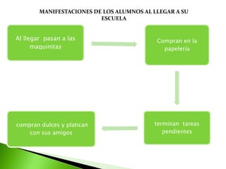 Solo existen problemas con la maestro  de matemáticas ya que no le entienden bien.3° “A”CroquisDescripciónLa cantidad de alumnos es de 30 distribuidos en filas y columnas.Las columnas son 5 y las filas de 6 Alumnos sentados individualmenteNo están sentados por número de lista, así que se sientan con sus amigosLa interacción de los maestros varía: Caminan entre los espacios de las columnasOtros profesores no pasan de la barrera de su escritorioUtiliza el pizarrón para dar ejemplos de su tema