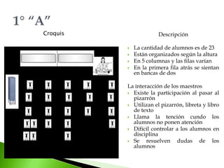 1° “A”CroquisDescripciónLa cantidad de alumnos es de 23Están organizados según la alturaEn 5 columnas y las filas varíanEn la primera fila atrás se sientan en bancas de dosLa interacción de los maestrosExiste la participación al pasar al pizarrónUtilizan el pizarrón, libreta y libro de textoLlama la tención cundo los alumnos no ponen atenciónDifícil controlar a los alumnos en disciplinaSe resuelven dudas de los alumnos