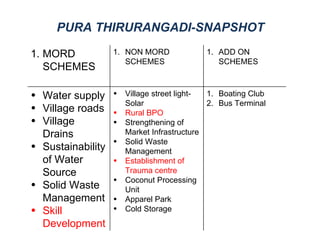 PURA THIRURANGADI-SNAPSHOT

1. MORD            1. NON MORD              1. ADD ON
                      SCHEMES                  SCHEMES
   SCHEMES

• Water supply     •   Village street light- 1. Boating Club
                       Solar                 2. Bus Terminal
• Village roads    •   Rural BPO
• Village          •   Strengthening of
  Drains               Market Infrastructure
                   •   Solid Waste
• Sustainability       Management
  of Water         •   Establishment of
  Source               Trauma centre
                   •   Coconut Processing
• Solid Waste          Unit
  Management       •   Apparel Park
• Skill            •   Cold Storage
  Development
 
