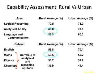 Capability Assessment Rural Vs Urban
           Area          Rural Average (%)   Urban Average (%)
Logical Reasoning              70.5                73.0
Analytical Ability             68.0                70.0
Language and                   65.0                80.0
  Communication

          Subject        Rural Average (%)   Urban Average (%)
English                        59.8                70.1
Maths     Correlate to         53.5                55.2
           analytical
Physics       and              36.7                39.2
Chemistry reasoning            36.9                41.4
            aptitude
                                                       Source - GramIT
 