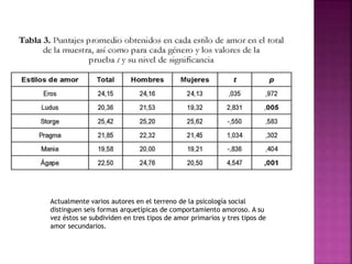 Actualmente varios autores en el terreno de la psicología social
distinguen seis formas arquetípicas de comportamiento amoroso. A su
vez éstos se subdividen en tres tipos de amor primarios y tres tipos de
amor secundarios.
 