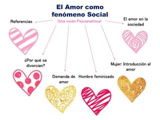 El Amor como
fenómeno Social
El amor en la
sociedad
Mujer: Introducción al
amor
Hombre feminizadoDemanda de
amor
¿Por qué se
divorcian?
Referencias (Una visión Psicoanalítica)
 