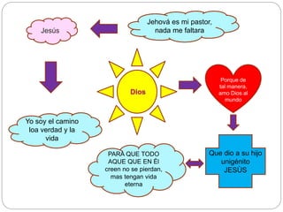 Jehová es mi pastor, 
nada me faltara 
Yo soy el camino 
loa verdad y la 
vida 
Porque de 
tal manera, 
amo Dios al 
mundo 
PARA QUE TODO 
AQUE QUE EN Él 
creen no se pierdan, 
mas tengan vida 
eterna 
Que dio a su hijo 
unigénito 
JESÙS 
Jesús 
 