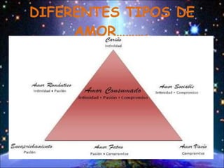 DIFERENTES TIPOS DE AMOR………. 